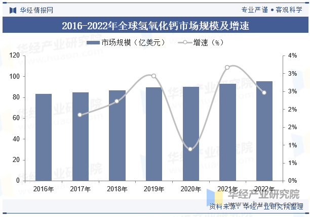 2016-2022年全球氢氧化钙市场规模及增速