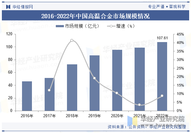 2016-2022年中国高温合金市场规模情况