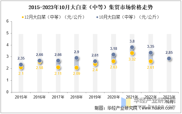2015-2023年10月大白菜（中等）集贸市场价格走势