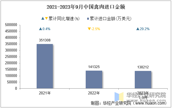 2021-2023年9月中国禽肉进口金额