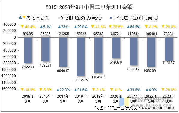 2015-2023年9月中国二甲苯进口金额