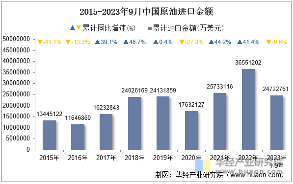 2015-2023年9月中国原油进口金额