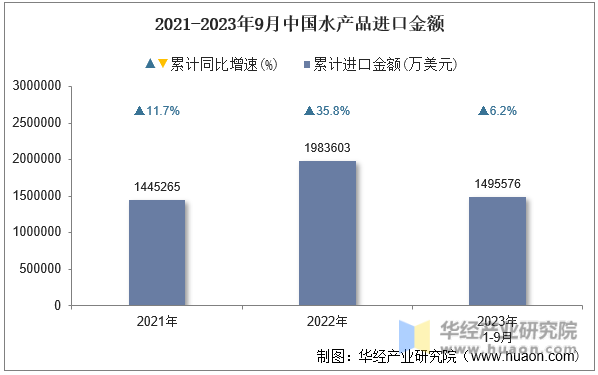 2021-2023年9月中国水产品进口金额