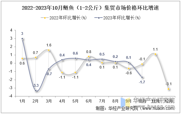 2022-2023年10月鲢鱼（1-2公斤）集贸市场价格环比增速