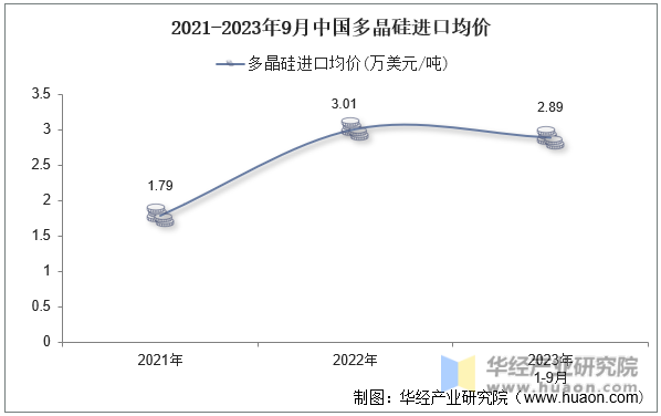 2021-2023年9月中国多晶硅进口均价