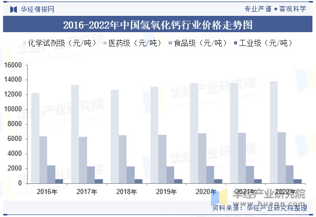 2016-2022年中国氢氧化钙行业价格走势图