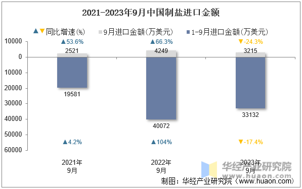 2021-2023年9月中国制盐进口金额