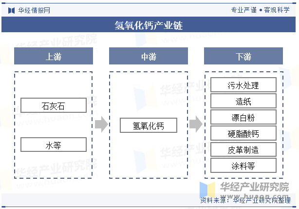 氢氧化钙产业链