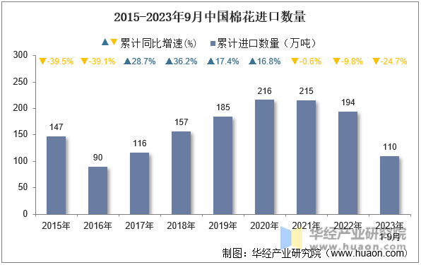 2015-2023年9月中国棉花进口数量
