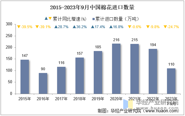 2015-2023年9月中国棉花进口数量