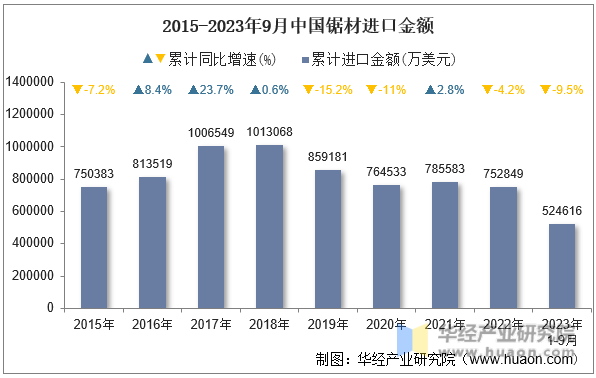 2015-2023年9月中国锯材进口金额