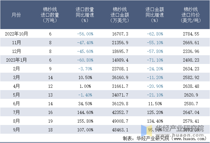 2022-2023年9月中国棉纱线进口情况统计表