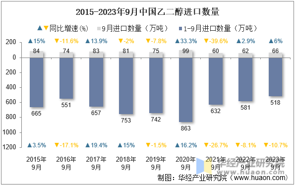 2015-2023年9月中国乙二醇进口数量