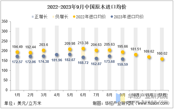 2022-2023年9月中国原木进口均价