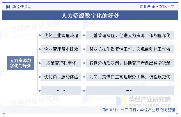 人力资源数字化的好处