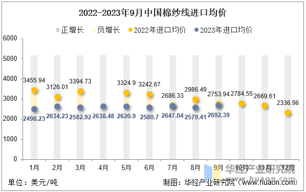 2022-2023年9月中国棉纱线进口均价