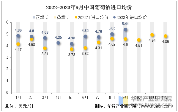 2022-2023年9月中国葡萄酒进口均价