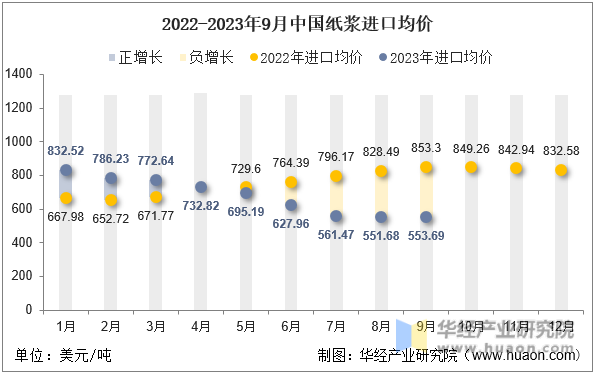 2022-2023年9月中国纸浆进口均价