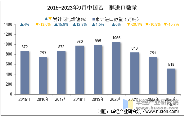 2015-2023年9月中国乙二醇进口数量