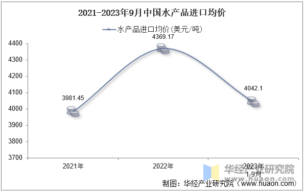 2021-2023年9月中国水产品进口均价