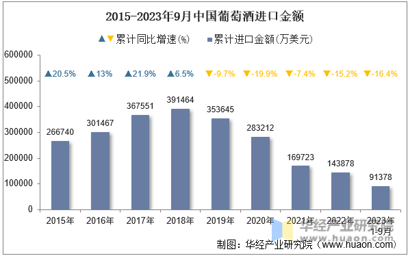 2015-2023年9月中国葡萄酒进口金额