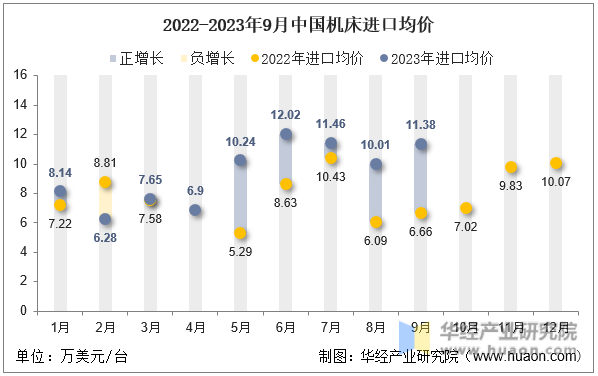 2022-2023年9月中国机床进口均价