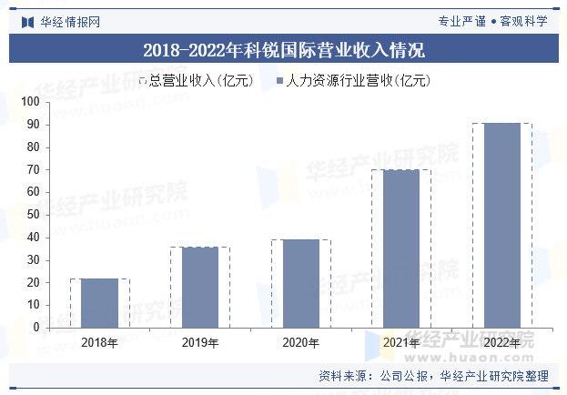 2018-2022年科锐国际营业收入情况