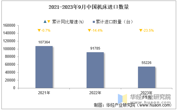 2021-2023年9月中国机床进口数量