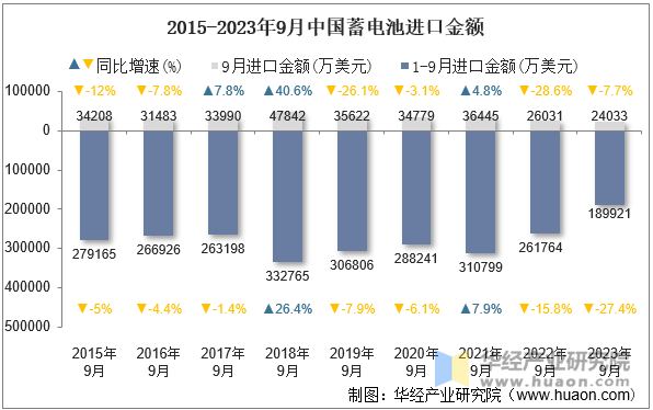 2015-2023年9月中国蓄电池进口金额