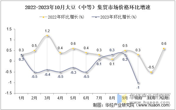2022-2023年10月大豆（中等）集贸市场价格环比增速