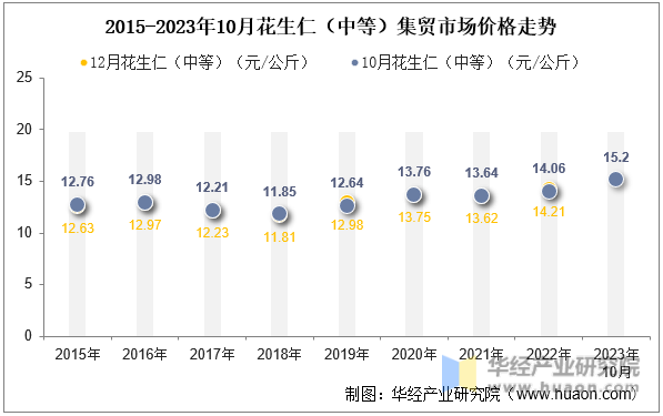 2015-2023年10月花生仁（中等）集贸市场价格走势