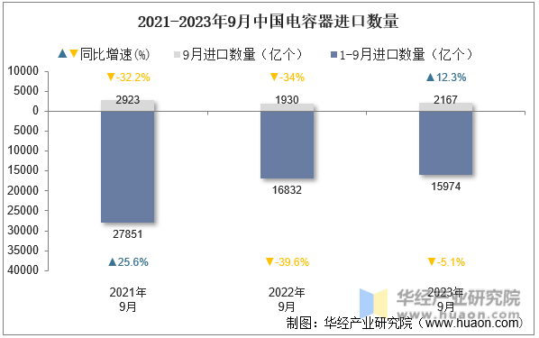 2021-2023年9月中国电容器进口数量