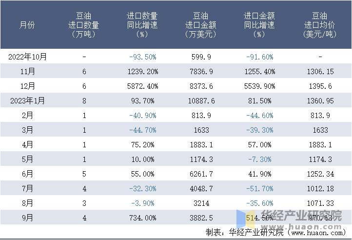 2022-2023年9月中国豆油进口情况统计表