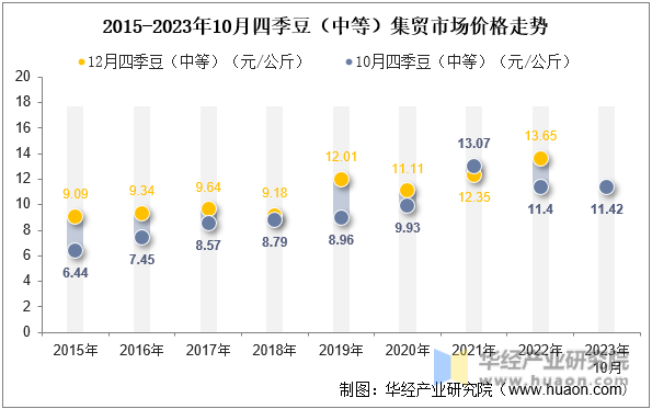 2015-2023年10月四季豆（中等）集贸市场价格走势