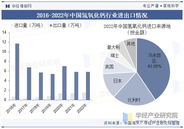 2016-2022年中国氢氧化钙行业进出口情况