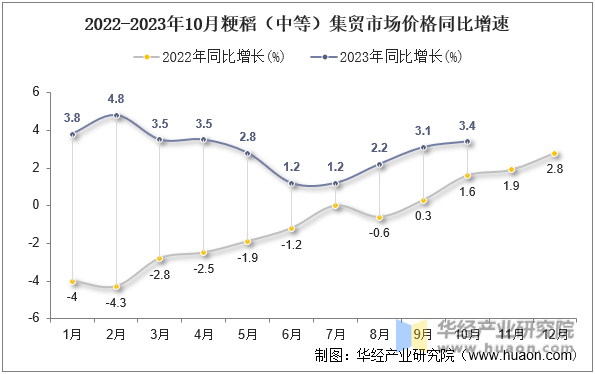 2022-2023年10月粳稻（中等）集贸市场价格同比增速