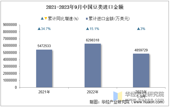 2021-2023年9月中国豆类进口金额