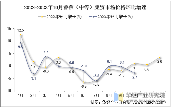 2022-2023年10月香蕉（中等）集贸市场价格环比增速