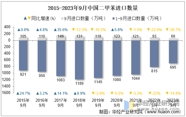 2015-2023年9月中国二甲苯进口数量