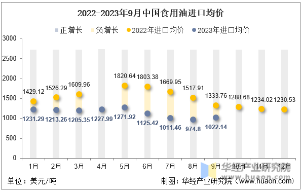 2022-2023年9月中国食用油进口均价
