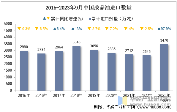 2015-2023年9月中国成品油进口数量