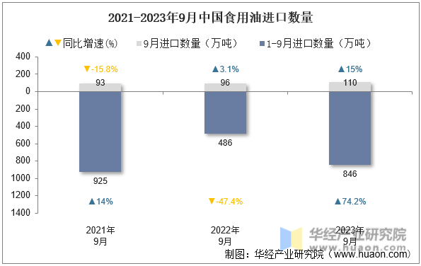 2021-2023年9月中国食用油进口数量