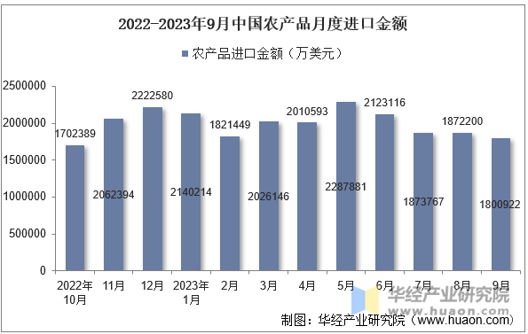 2022-2023年9月中国农产品月度进口金额