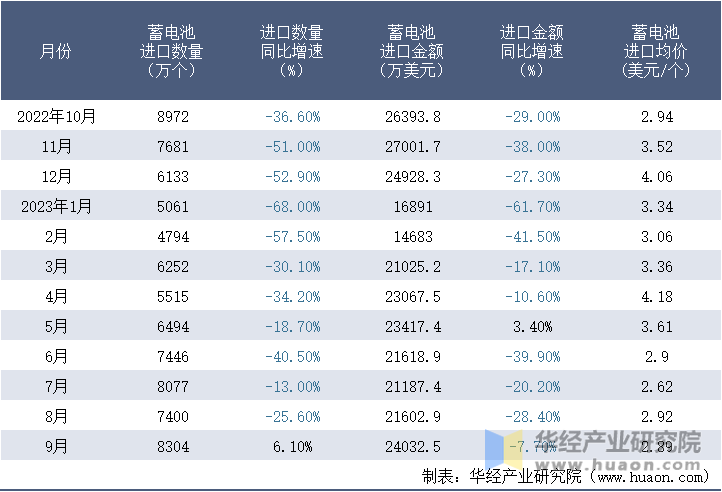 2022-2023年9月中国蓄电池进口情况统计表