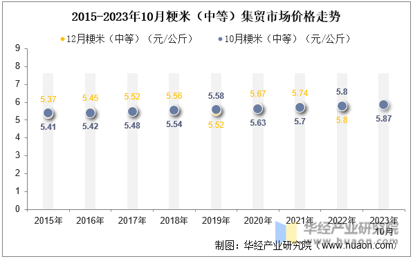 2015-2023年10月粳米（中等）集贸市场价格走势