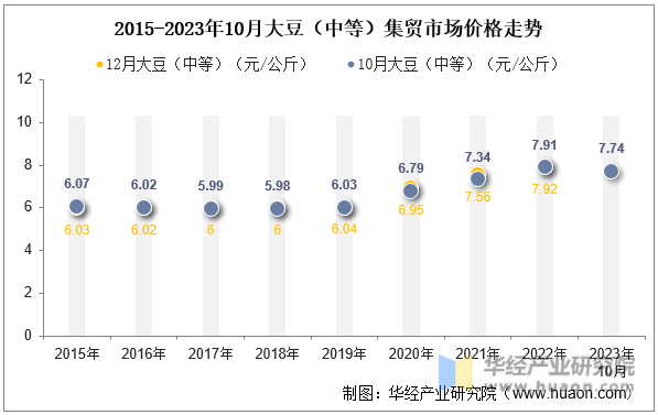 2015-2023年10月大豆（中等）集贸市场价格走势