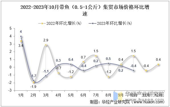 2022-2023年10月带鱼（0.5-1公斤）集贸市场价格环比增速