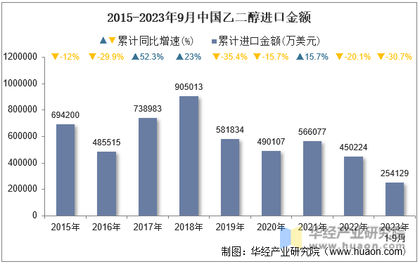 2015-2023年9月中国乙二醇进口金额