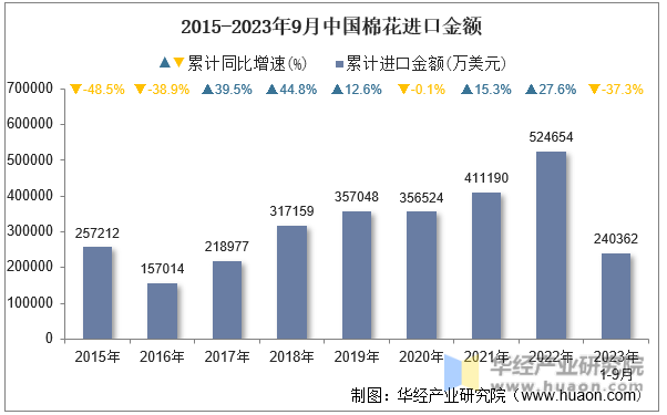 2015-2023年9月中国棉花进口金额