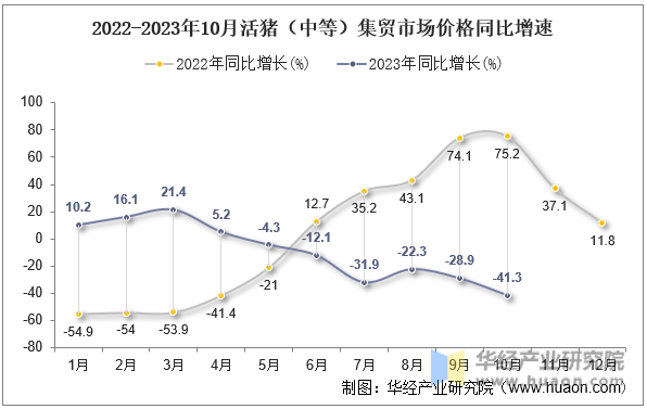 2022-2023年10月活猪（中等）集贸市场价格同比增速